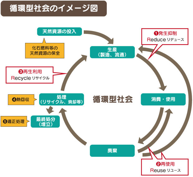 循環型社会のイメージ図の画像