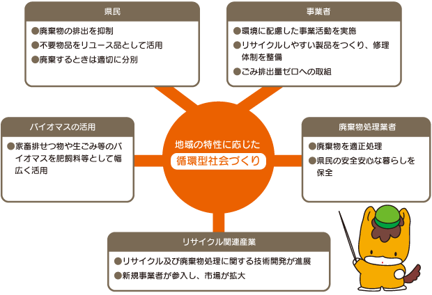 群馬県が目指す循環型社会の姿の画像