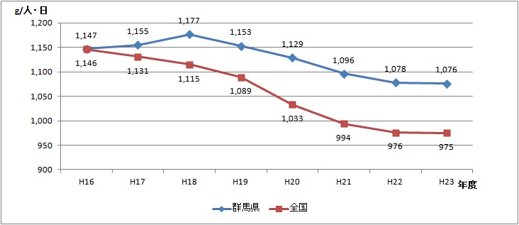 1人1日当たりごみ排出量の推移の画像