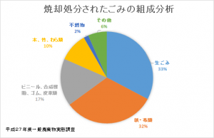 焼却処分されたごみの組成分析