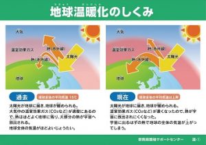 地球の温暖化についての画像