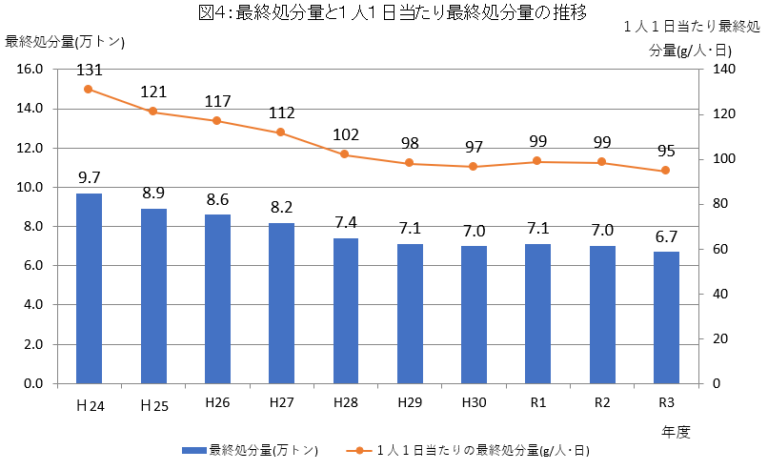 最終処分量の画像