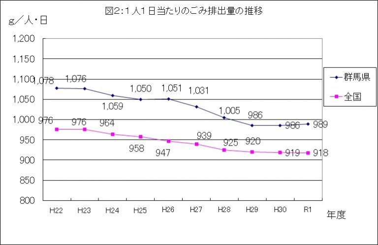 1人1日当たりの排出量の画像