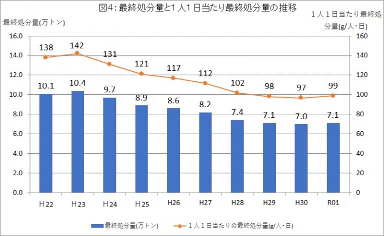 最終処分量の画像