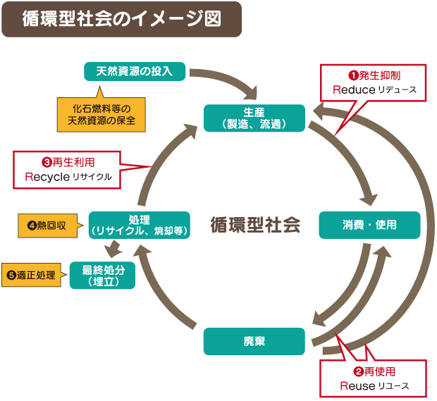 循環型社会イメージ図