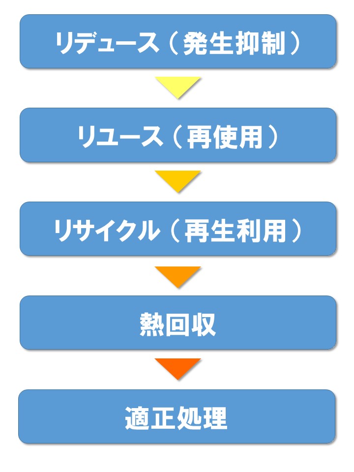 取組の優先順位