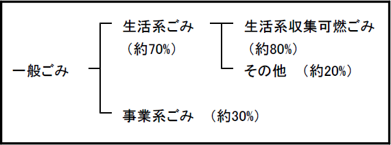 一般ごみの分類