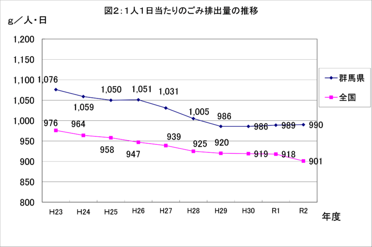 1人1日当たりの排出量の画像