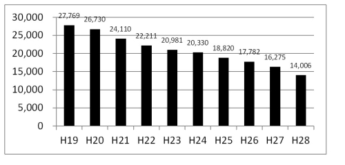 群馬県の刑法犯認知件数の推移　グラフ画像