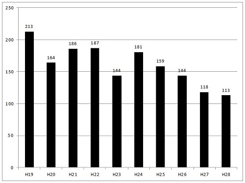 群馬県の重要犯罪認知件数の推移　グラフ画像