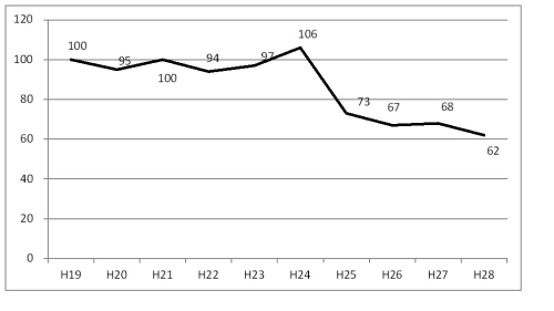 群馬県の交通人身事故死者数　グラフ画像