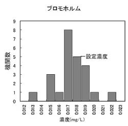 ブロモホルムの測定結果の分布のグラフ画像