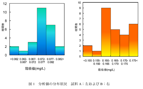 分析値の分布状況のグラフ画像