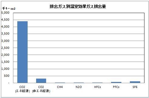 排出ガス別温室効果ガス排出量の棒グラフ