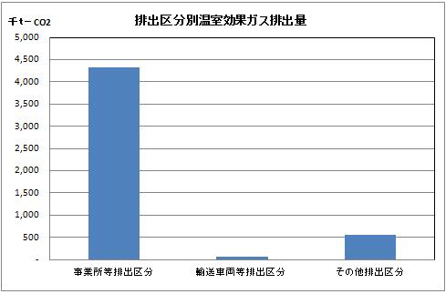 排出区分別温室効果ガス排出量の棒グラフ