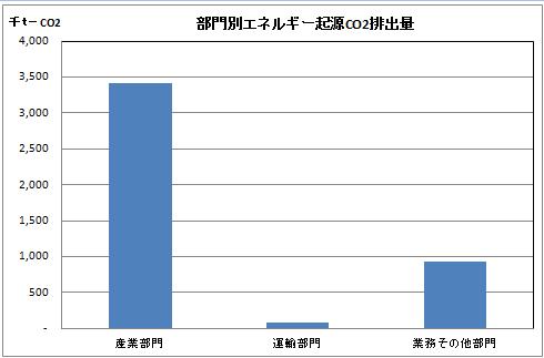 部門別エネルギー起源排出量の棒グラフ