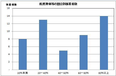 低燃費車等の割合別事業者数の棒グラフ