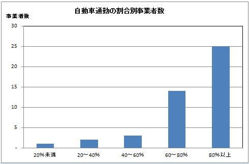 自動車通勤の割合別事業者数の棒グラフ