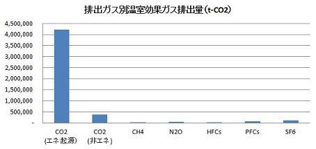 排出ガス別温室効果ガス排出量の棒グラフ