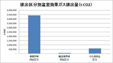 排出区分別温室効果ガス排出量の棒グラフ