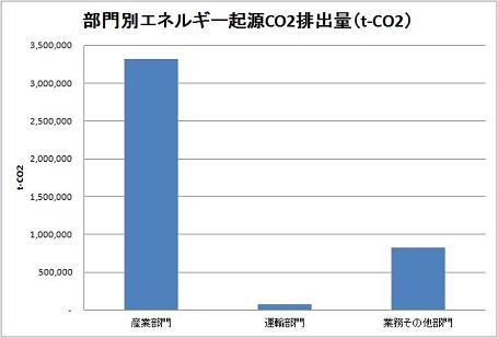 部門別エネルギー起源排出量の棒グラフ