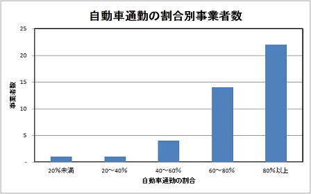 自動車通勤の割合別事業者数の棒グラフ