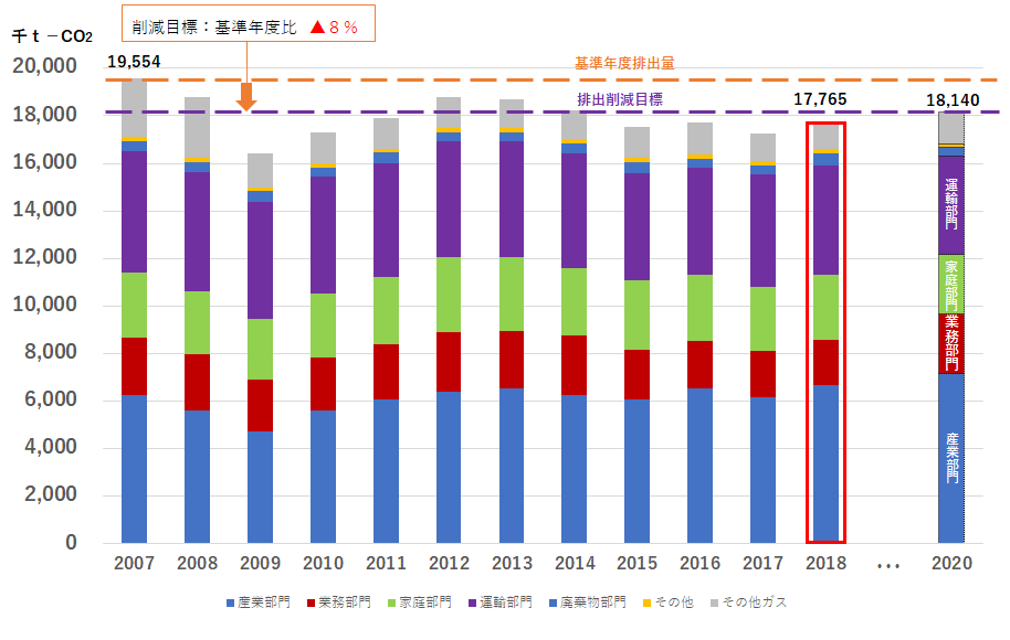 県内温室効果ガス排出量の推移（部門別）グラフ画像