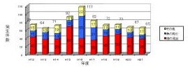 年度別発生状況（平成12年～平成21年）の画像