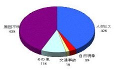 原因別発生状況の画像