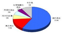 種類別発生状況の画像