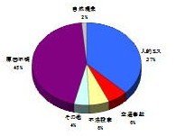 原因別発生件数の画像