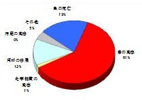 種類別発生件数の画像