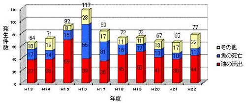 年度別発生状況（平成13年～平成22年）の画像