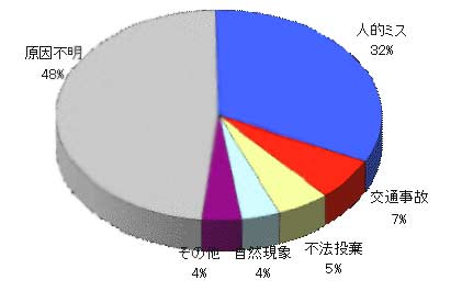 原因別発生状況の画像