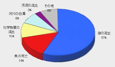 種類別発生状況の画像