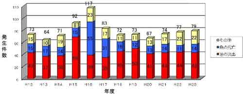 年度別発生状況（平成12年～平成23年）：棒グラフ画像