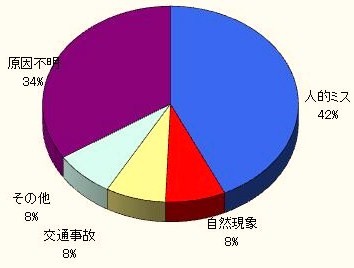 平成23年度原因別事故状況：円グラフ画像