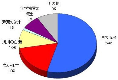 平成23年度種類別事故状況：円グラフ画像
