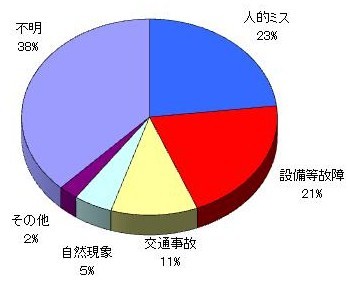 発生原因円グラフ画像