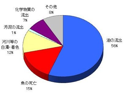 事故の種類円グラフ画像