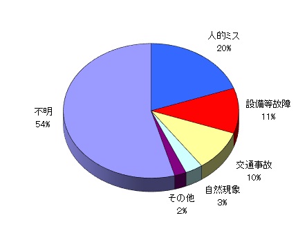 平成26年度原因別発生状況円グラフ画像