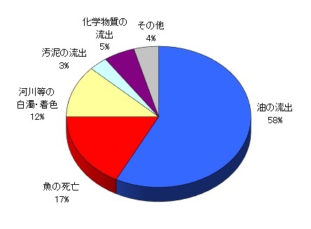 平成26年度種類別発生状況円グラフ画像