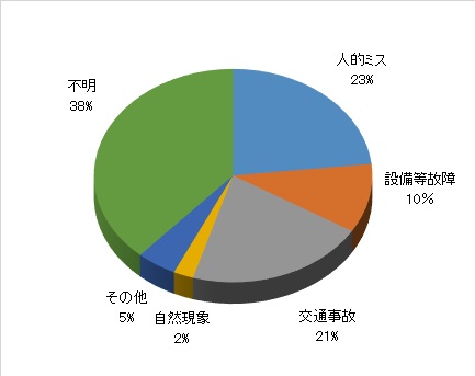 平成27年度原因別発生状況円グラフ画像