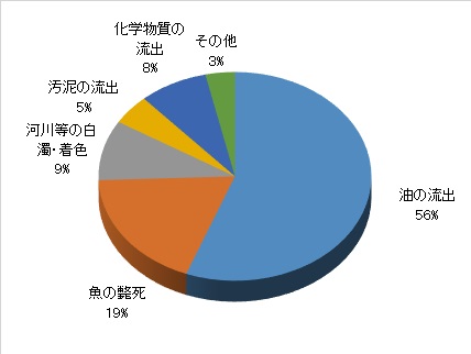 平成27年度種類別発生状況円グラフ画像