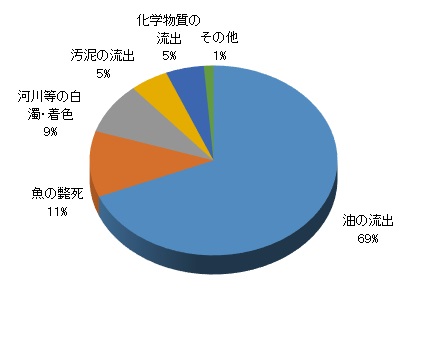 平成28年度種類別発生状況円グラフ画像