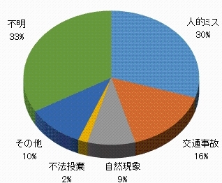 平成29年度事故原因円グラフ画像