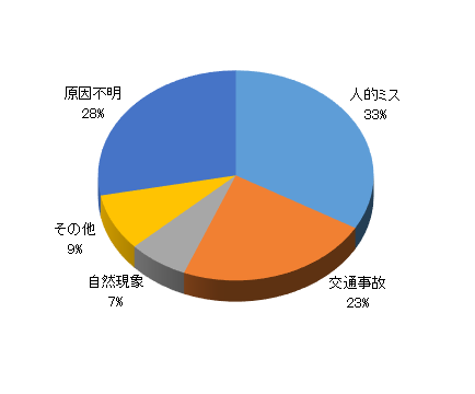 平成30年度事故原因グラフ画像