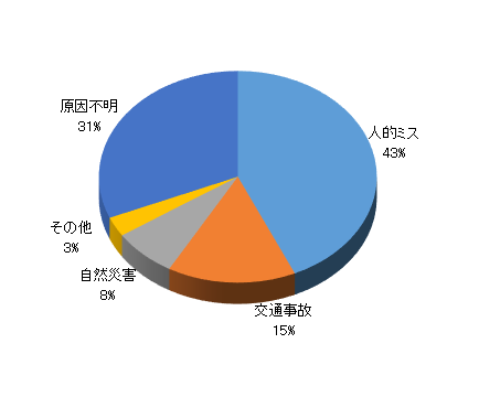 令和元年度事故原因グラフ画像