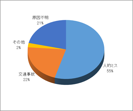 令和2年度事故原因グラフ画像