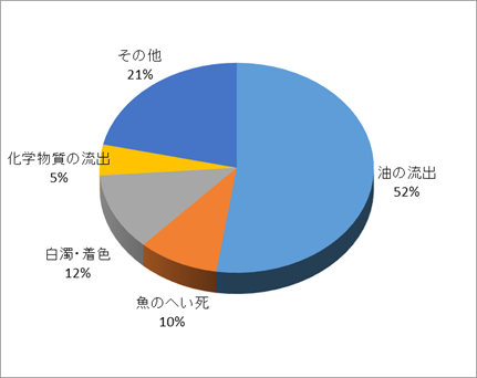 令和2年度事故種類グラフ画像